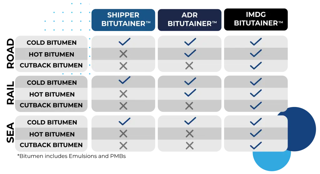 Bitumen transport regs table