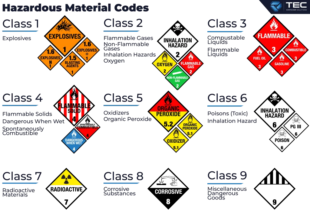 visual representations of labels for nine classes of hazardous materials: explosives (Class 1), gases (Class 2), flammable liquids (Class 3), flammable solids (Class 4), oxidizing substances and organic peroxides (Class 5), toxic and infectious substances (Class 6), radioactive materials (Class 7), corrosive substances (Class 8), and miscellaneous dangerous goods (Class 9). Each class label includes specific hazard symbols and information.