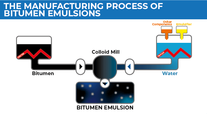 An illustration showing Manufacturing Process of Bitumen Emulsions