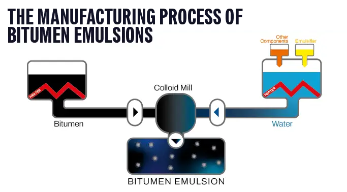 An illustration showing Manufacturing Process of Bitumen Emulsions
